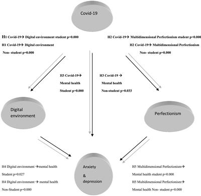 The Effectiveness of the Digital Environment and Perfectionism on Anxiety and Depression in the Light of the COVID-19 Pandemic in Northern Iraq